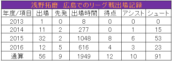 03_浅野拓磨選手の広島でのリーグ出場記録（筆者調べ）