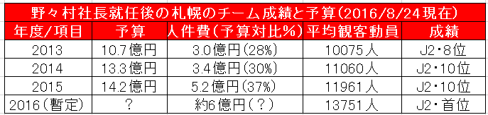 05_野々村社長就任後の札幌の予算とチーム成績の比較
